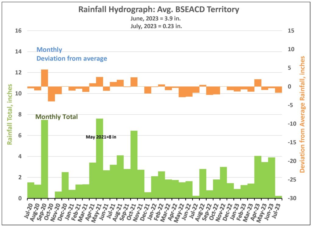 Hydrograph showing the average rainfall in the District since July 2020.